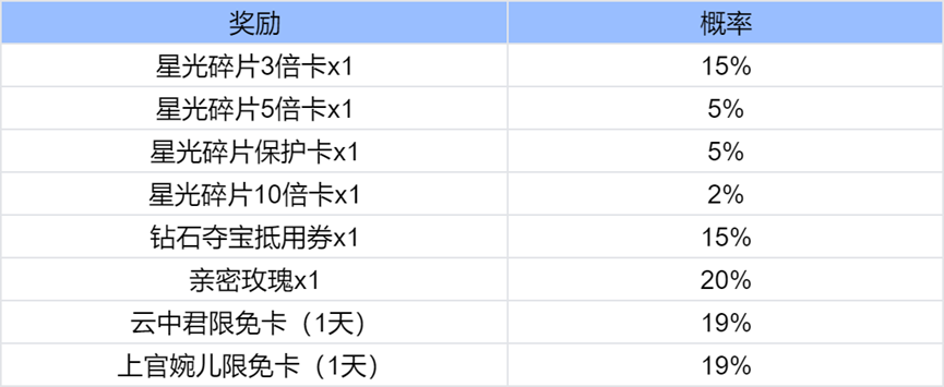 王者荣耀奇迹之战活动攻略 奇迹之战活动玩法奖励介绍[多图]图片2