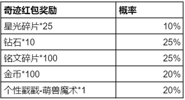 王者荣耀奇迹邀约活动攻略 奇迹邀约自选史诗皮肤活动介绍图片6