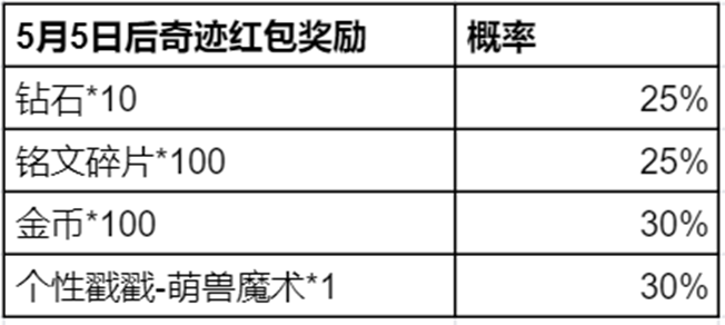 王者荣耀奇迹邀约活动攻略 奇迹邀约自选史诗皮肤活动介绍图片7