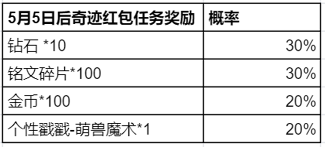 王者荣耀奇迹邀约活动攻略 奇迹邀约自选史诗皮肤活动介绍图片5