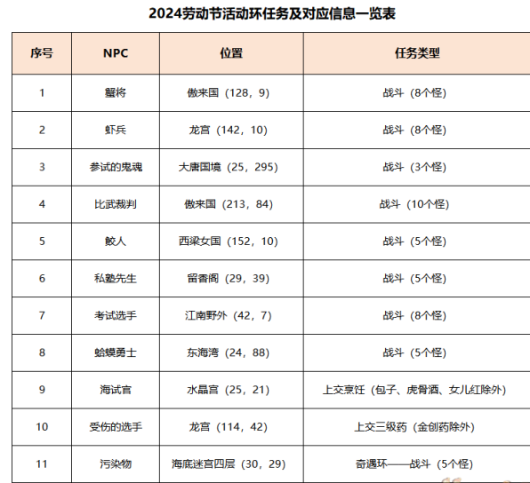 梦幻西游初选遇风波任务攻略 初选遇风波任务通关技巧介绍[多图]图片1