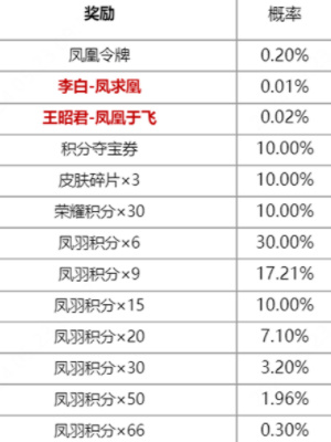 王者荣耀凤鸾和鸣限定皮肤抽奖活动攻略 凤鸾和鸣限定皮肤抽奖活动玩法介绍[多图]图片2